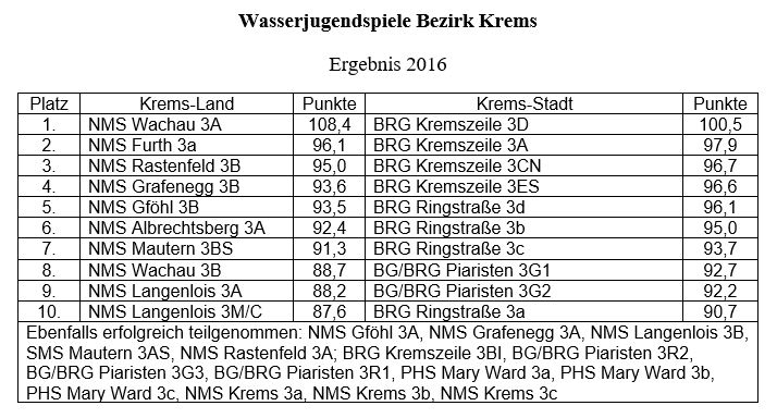 ergebnis 16